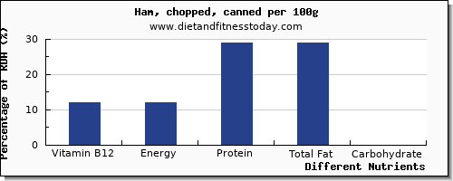 chart to show highest vitamin b12 in ham per 100g